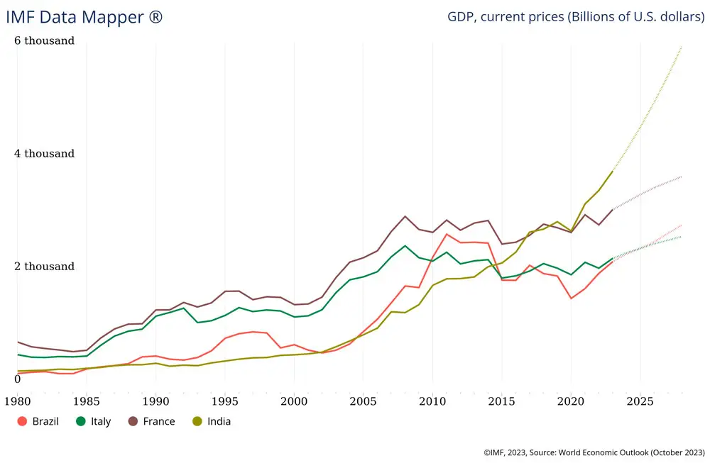 gdp by country italy vs france vs india vs brazil