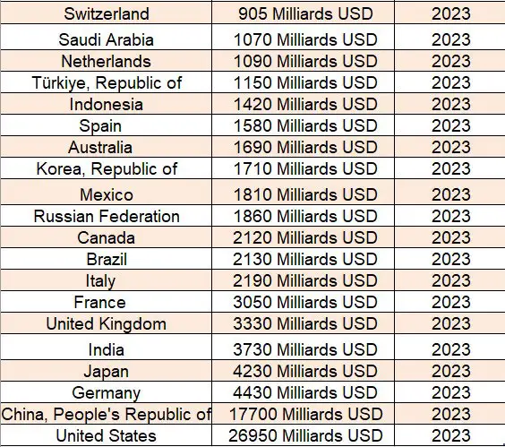 gdp country ranking 2023