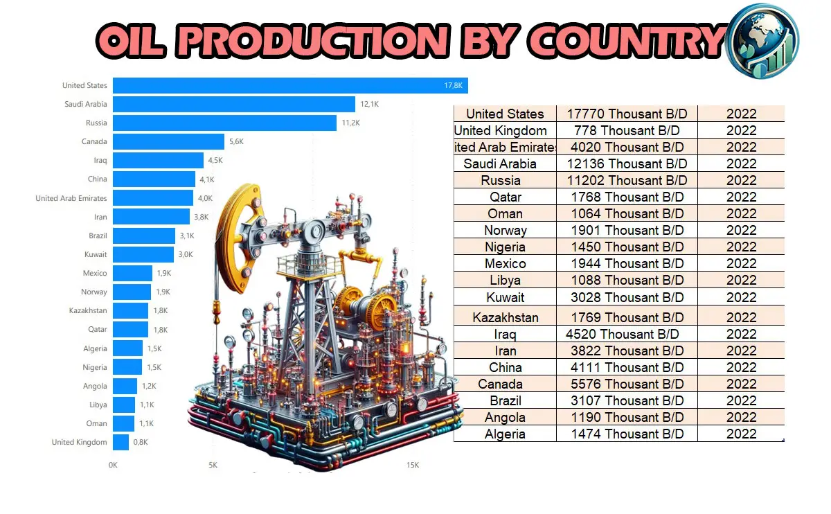 Oil Production Around the World 2022