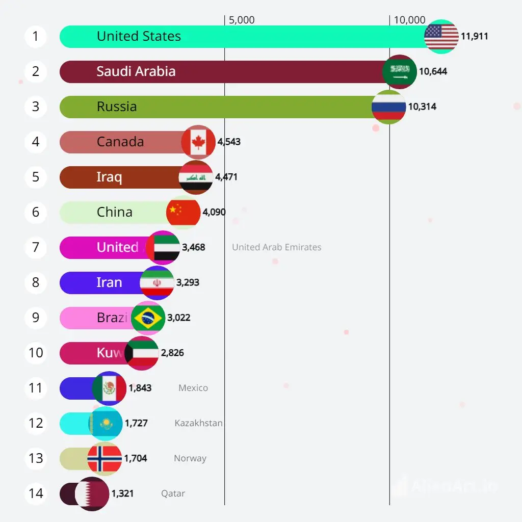 Oil Production by Country