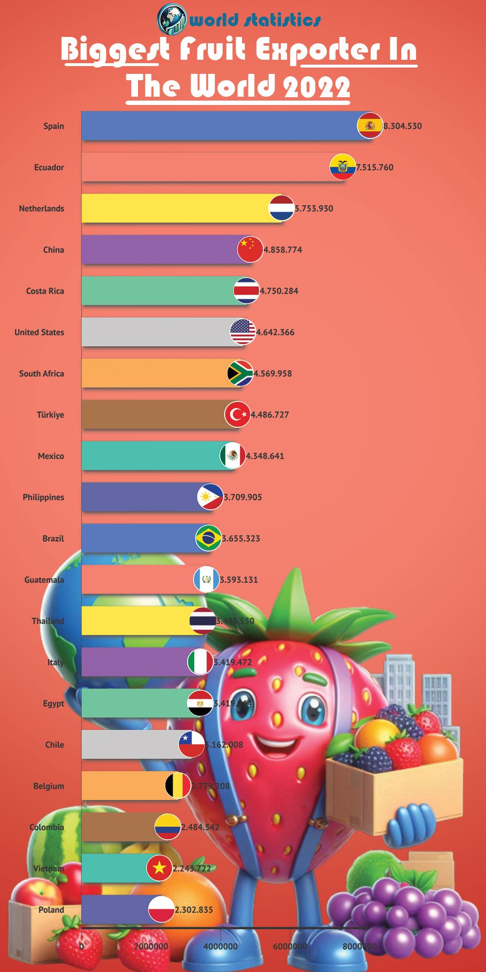 Biggest Fruit Exporter In The World 1