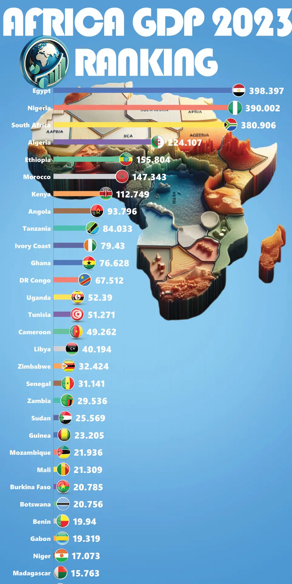 the biggest economy in africa