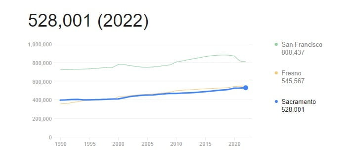 population of sacramento california