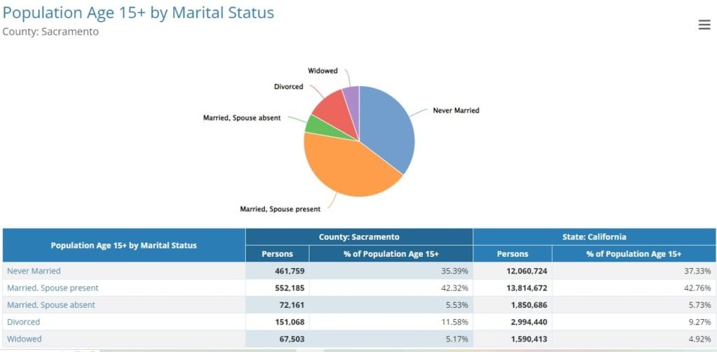 Exploring the Growth Trends in Sacramento
