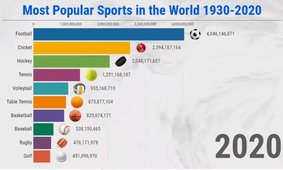 Most Popular Sports in the World