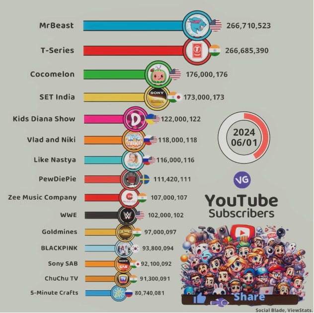 Highest Subscribers On YouTube in The World