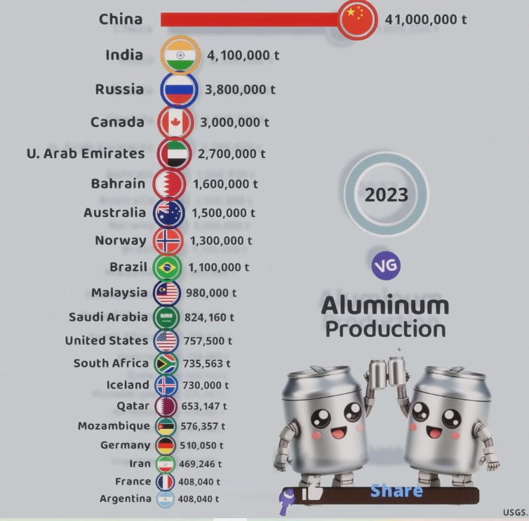 Aluminum Producers in the World