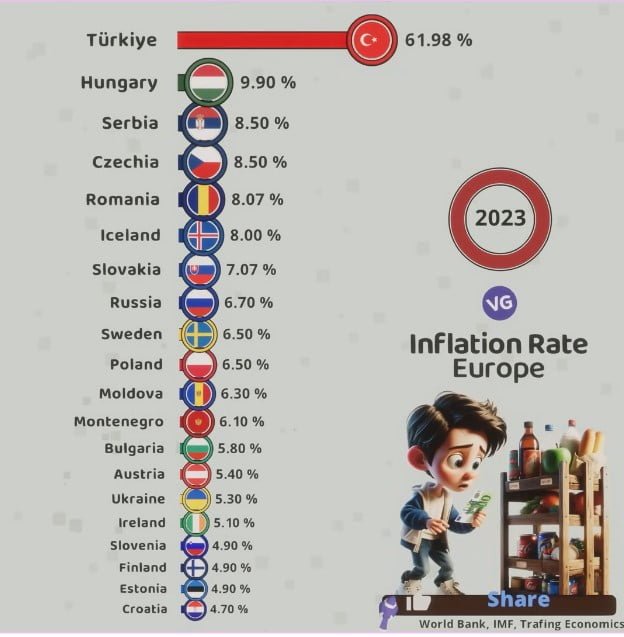 Inflation Rates in Europe