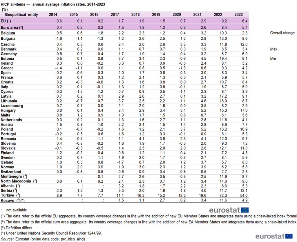 Inflation Rates in Europe 2023