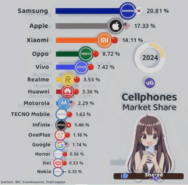 Popular Cell Phone Brands in the World