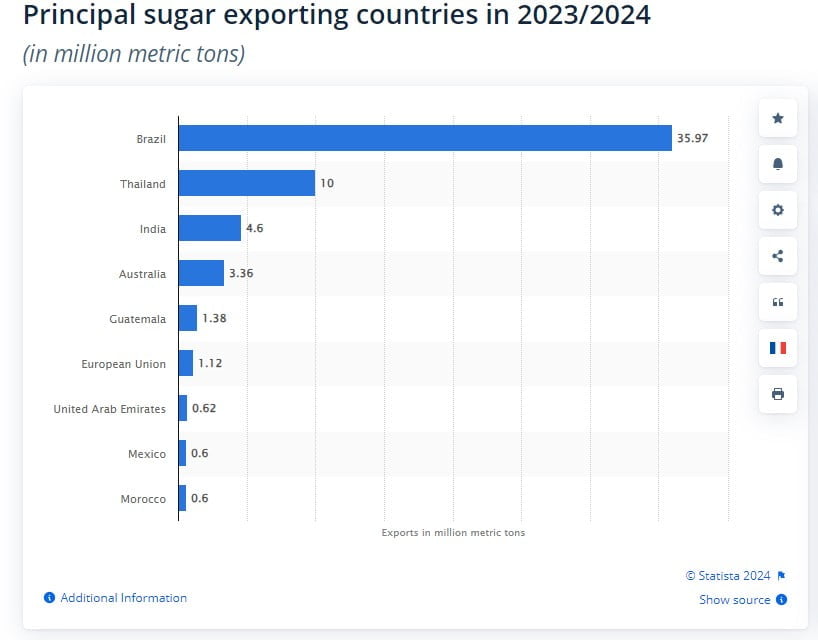 Principal sugar exporting countries