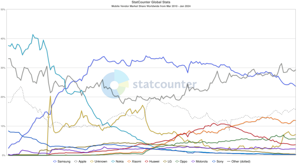 StatCounter vendor ww monthly 201003 202401