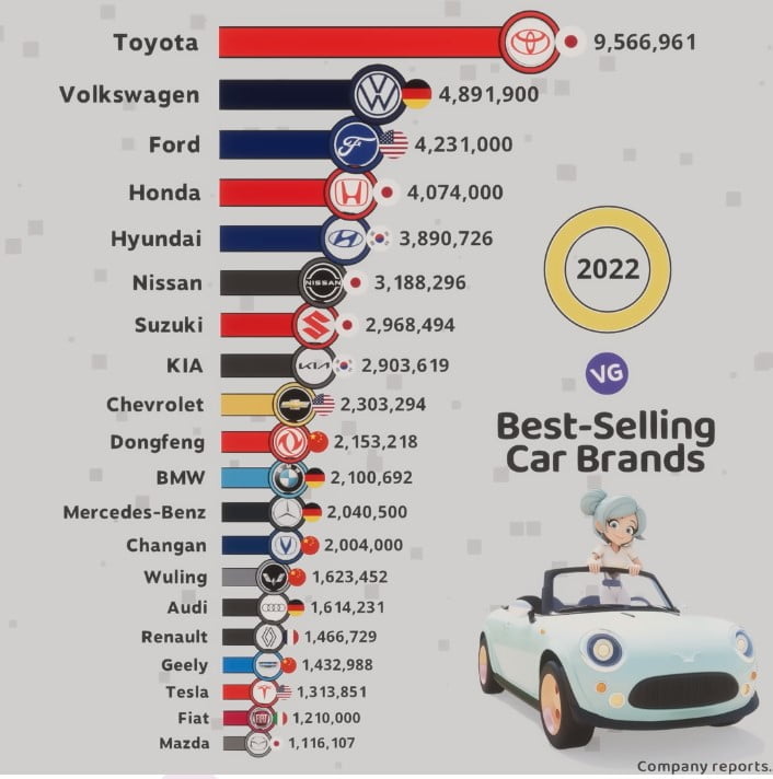 The Best Selling Car Brands in the World 