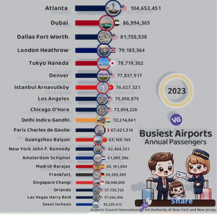 The Busiest Airports in the World