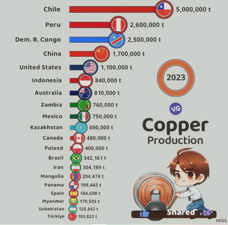 The Largest Copper Producers in the World