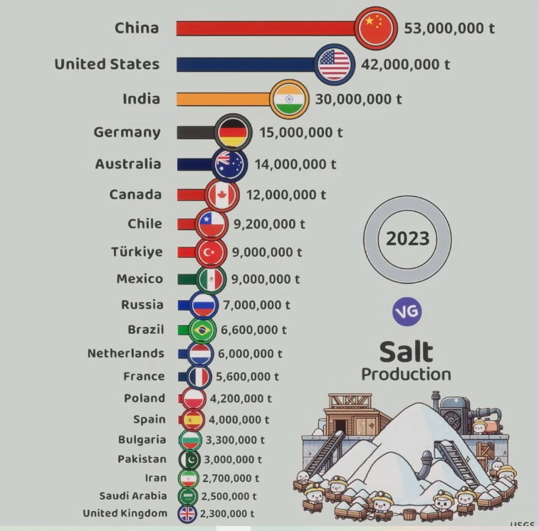 The Largest Salt Producers in the World