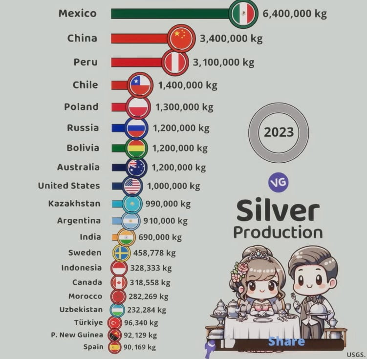 The Largest Silver Producers in the World