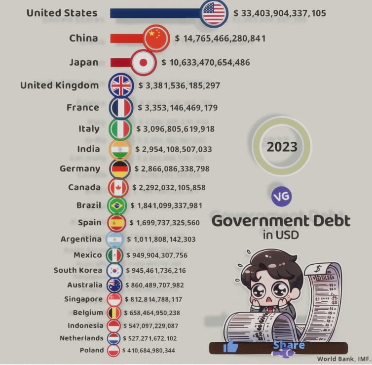 The Most Indebted Countries in the World in Dollars