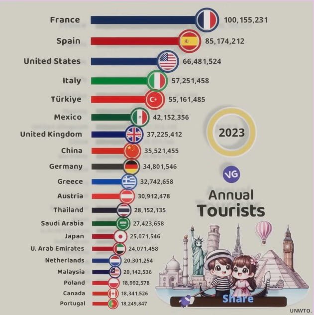 The Most Visited Country in the World