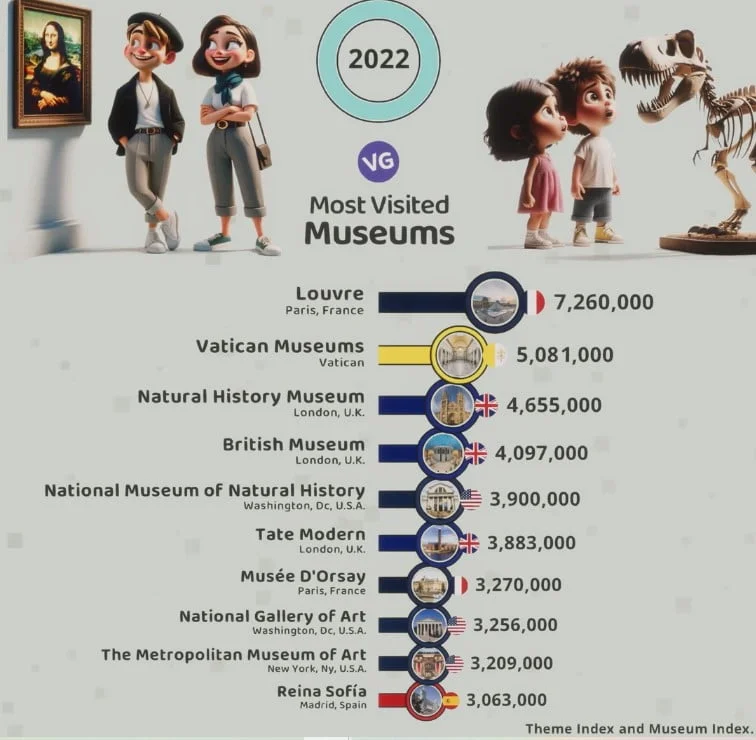 The Most Visited Museums in the World