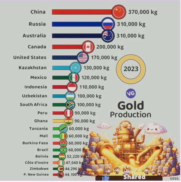 The largest gold producers in the world