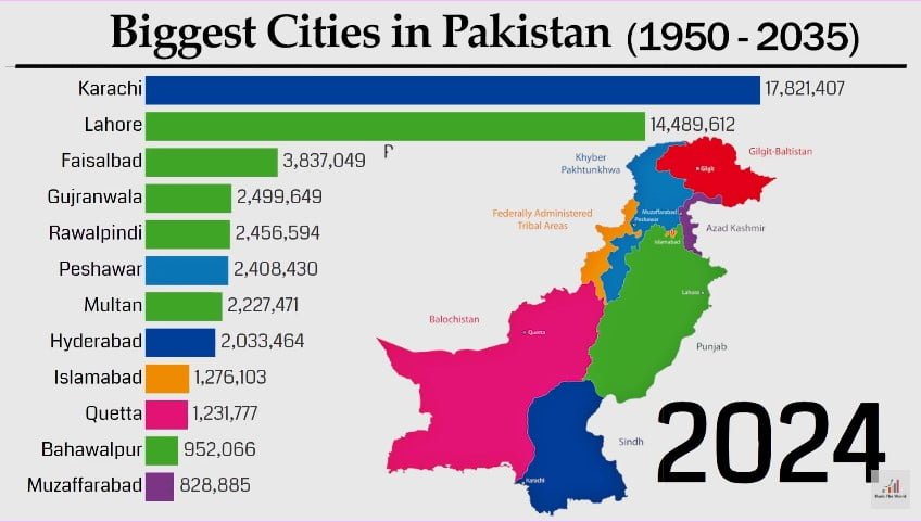 Cities in Pakistan by Population