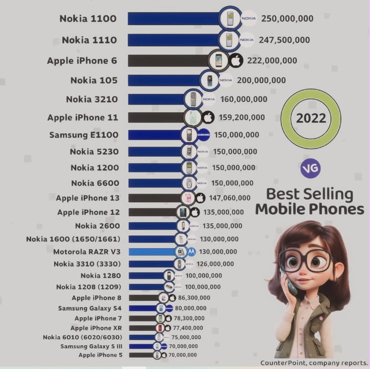 Top selling mobile phones