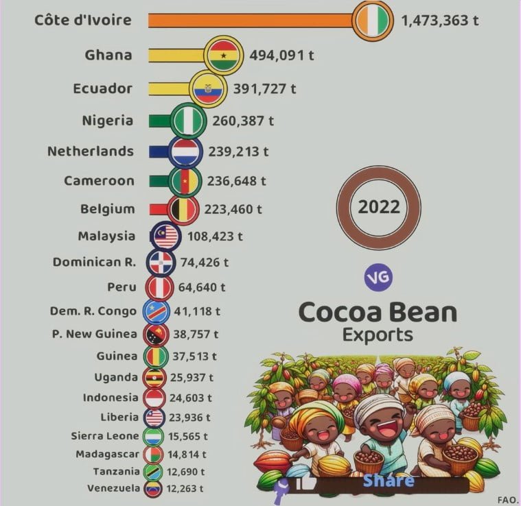 biggest exporters of cocoa