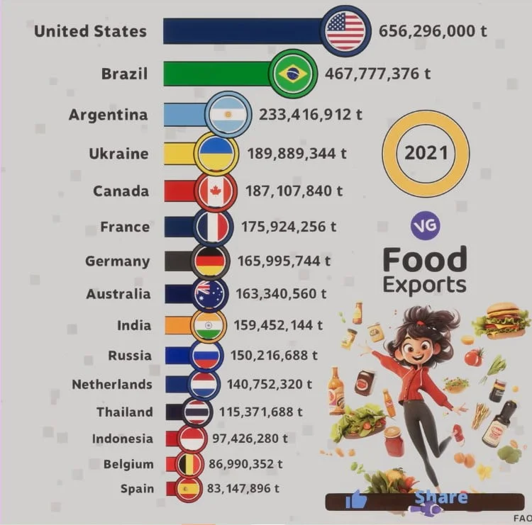 biggest food exporters in the world