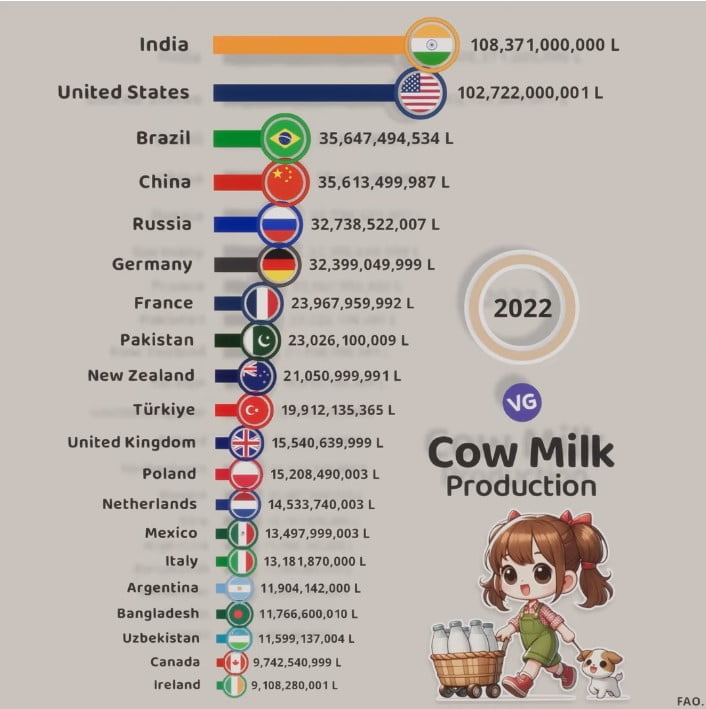 biggest milk producers in the world