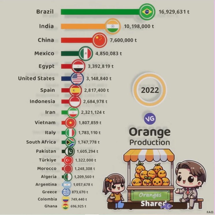 biggest orange producers in the world