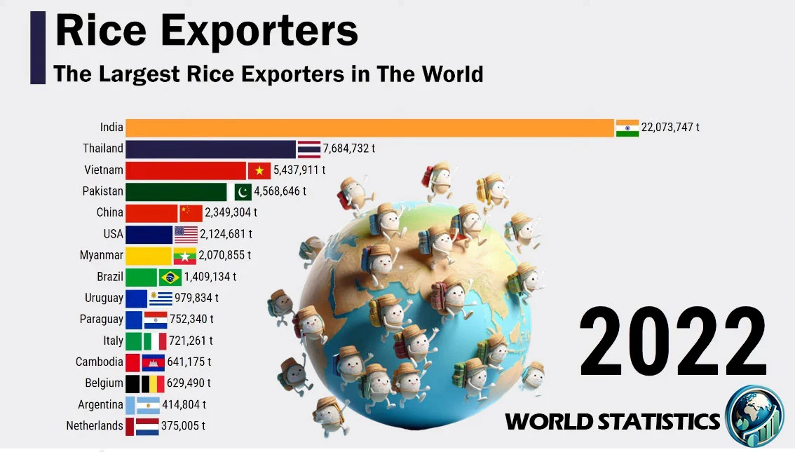 biggest rice exporter in the world