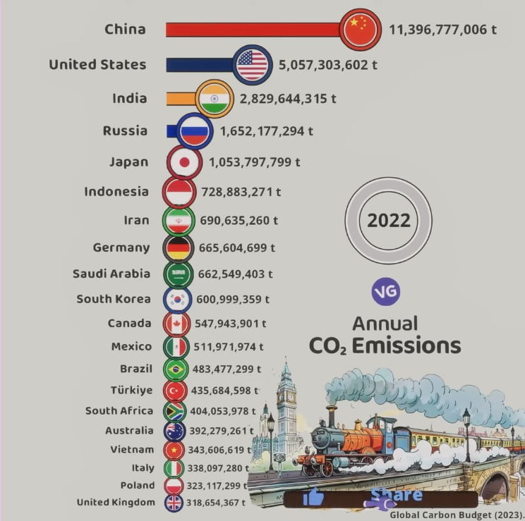 co2 emissions world wide