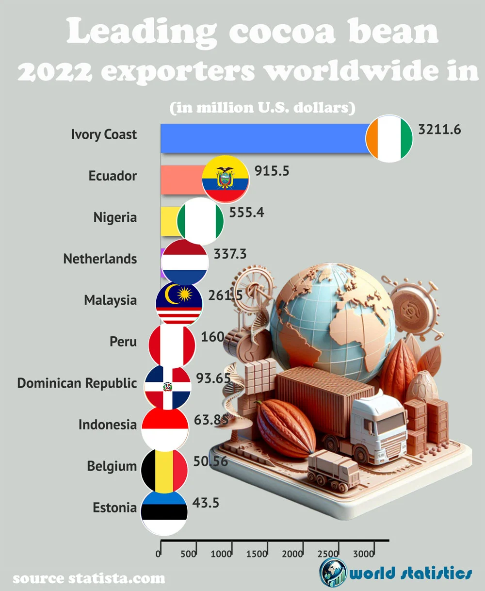 cocoa production