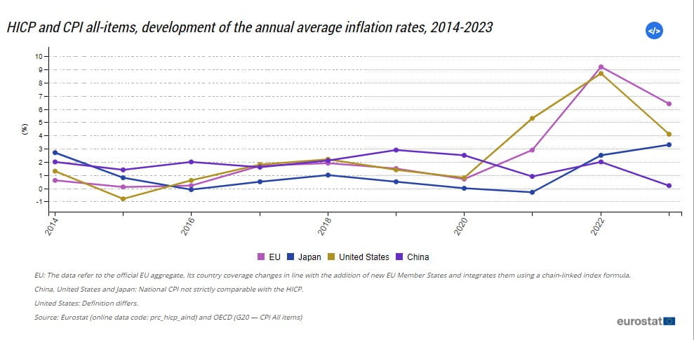 inflation in europe