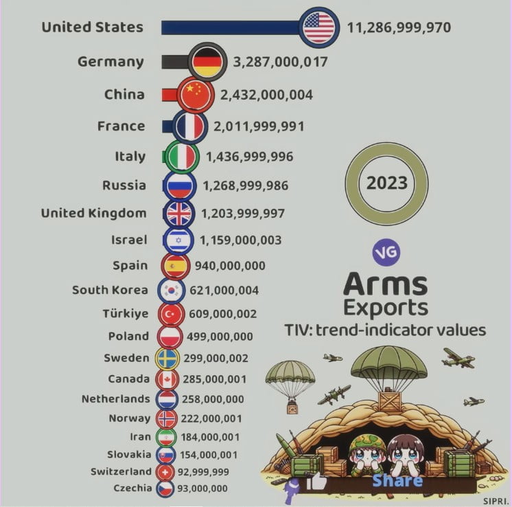 largest arms exporter in the world 2023