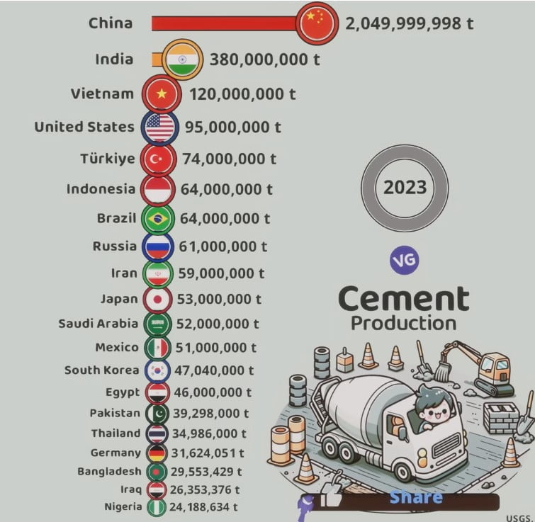 largest cement producer in the world