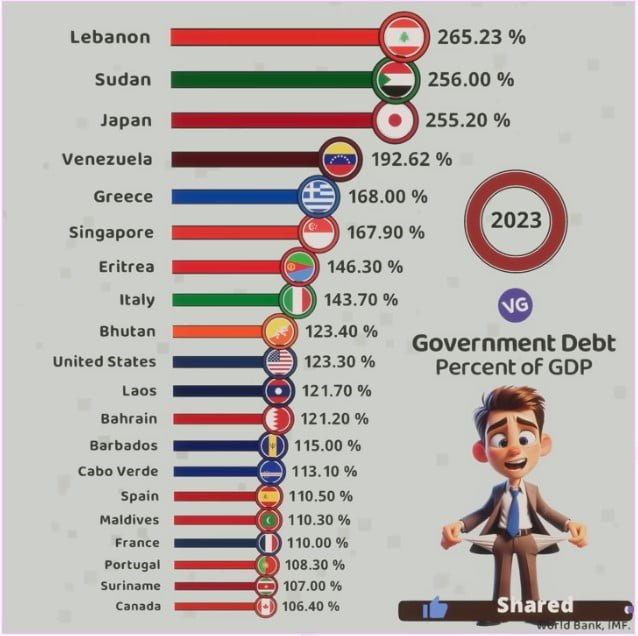 most indebted countries in the world