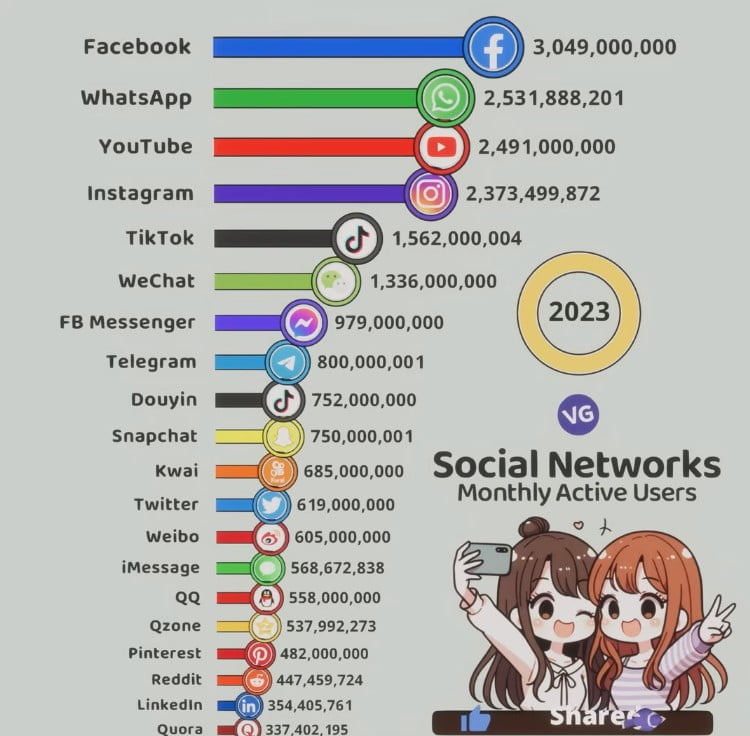 most popular social media in world