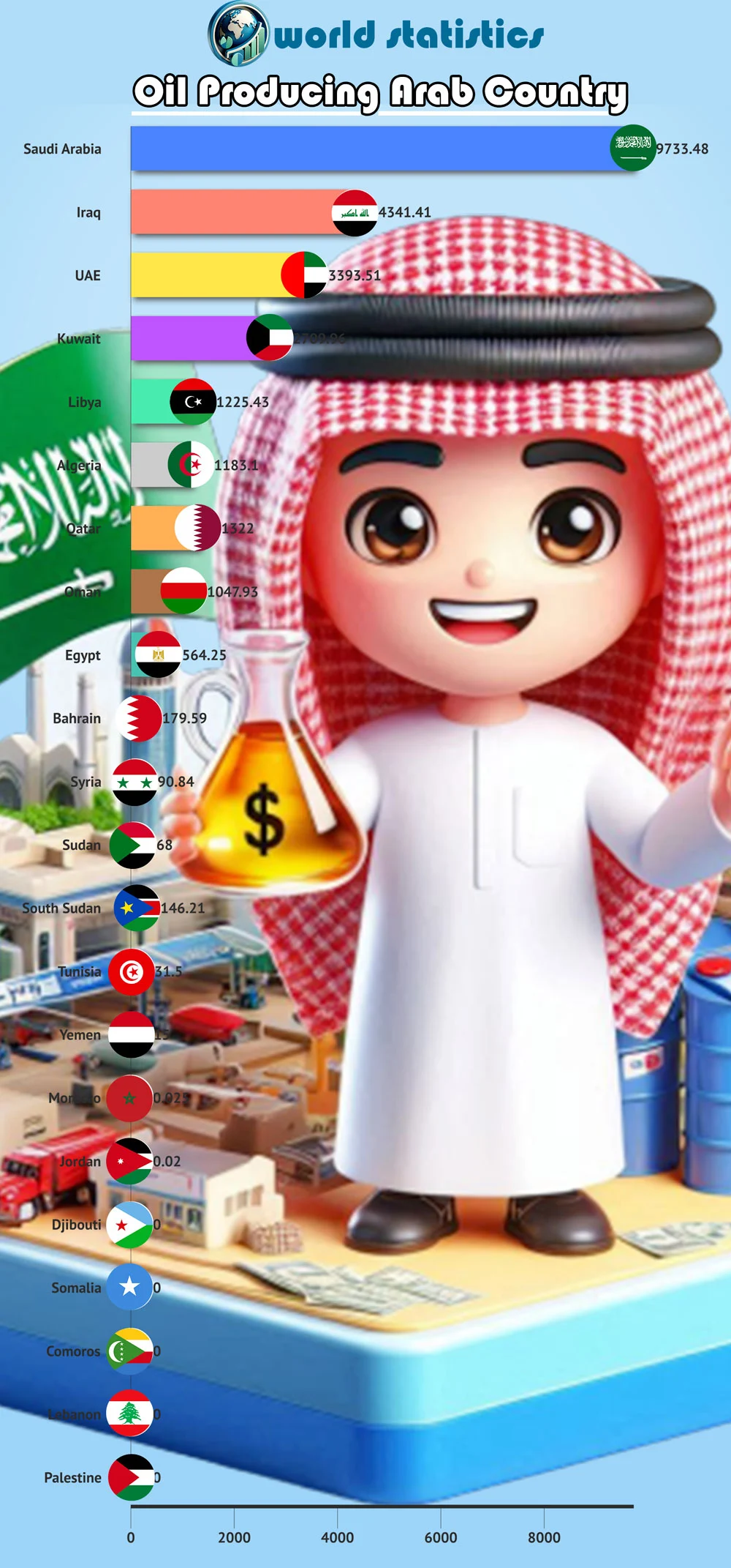 Largest Oil Producing Arab Country: Top Producer