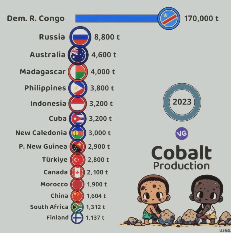 Biggest Cobalt Producers in the World