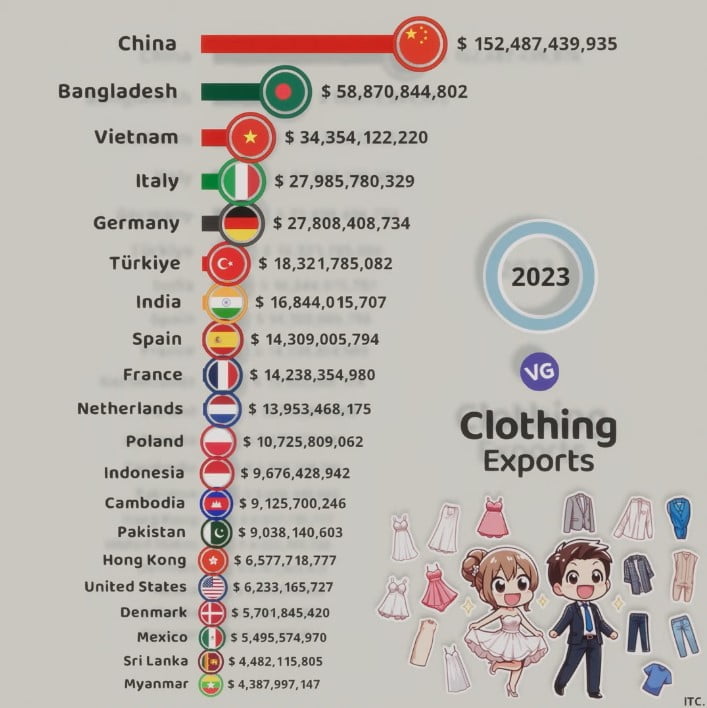 Clothing Exporters in the World