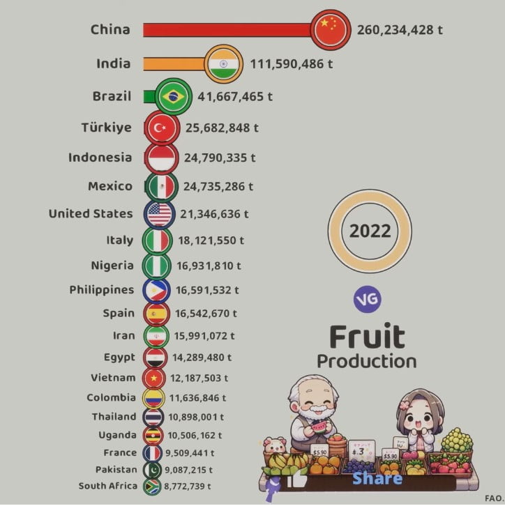 biggest fruit producers in the world