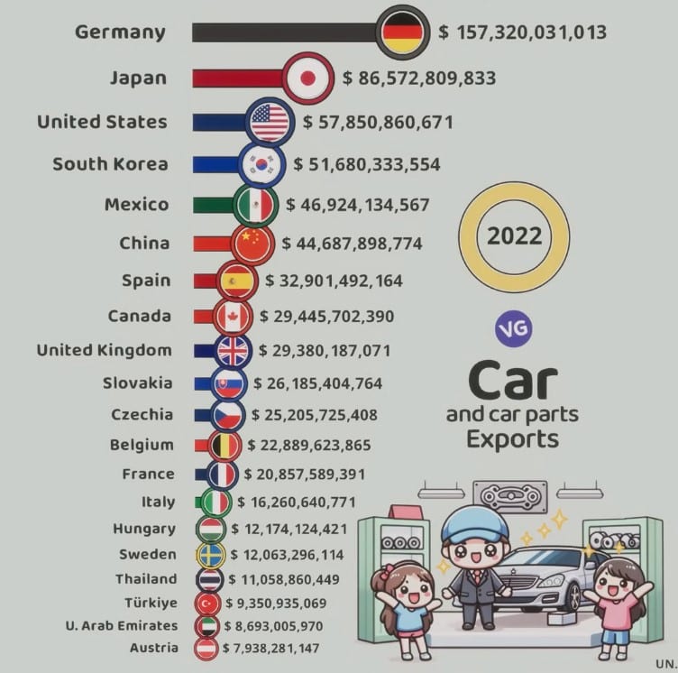 Largest Car Exporters in the World