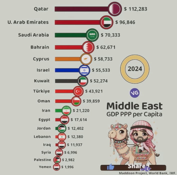 Richest Countries in the Middle East