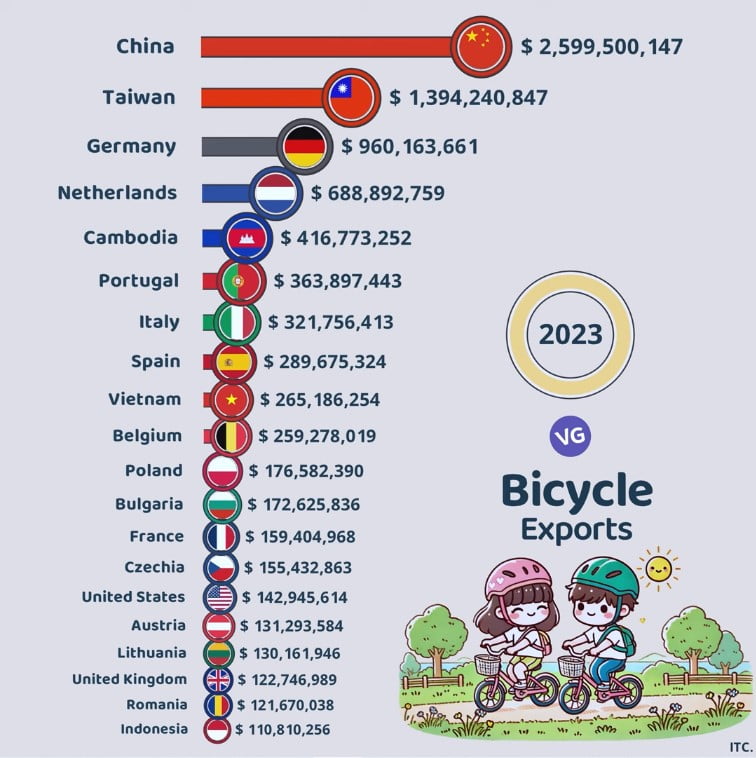 The Largest Bicycle Exporters in the World