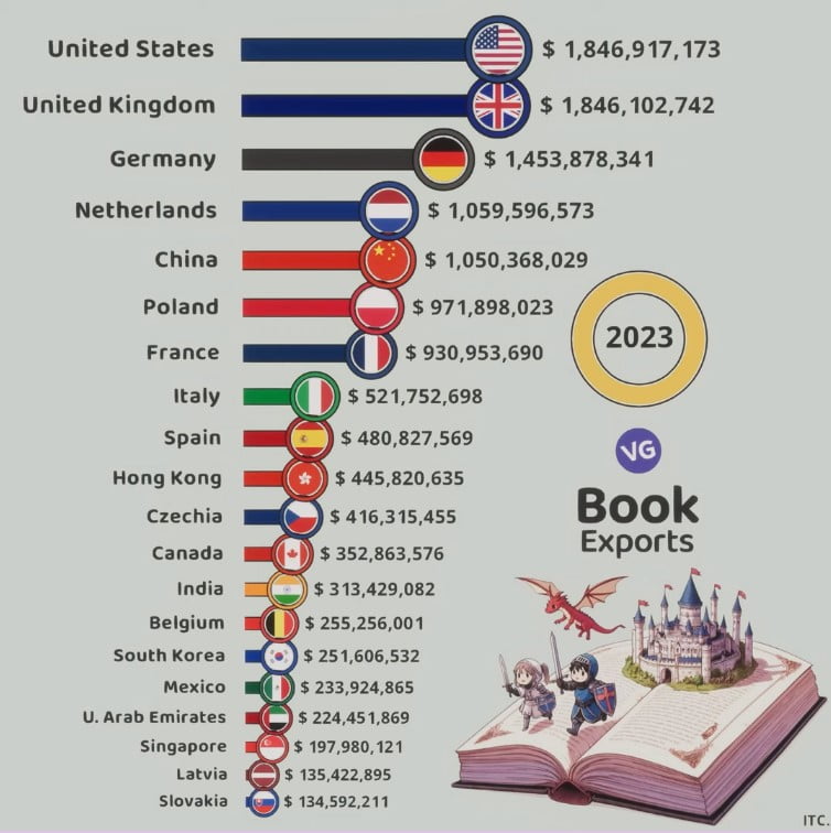 The Largest Book Exporters in the World