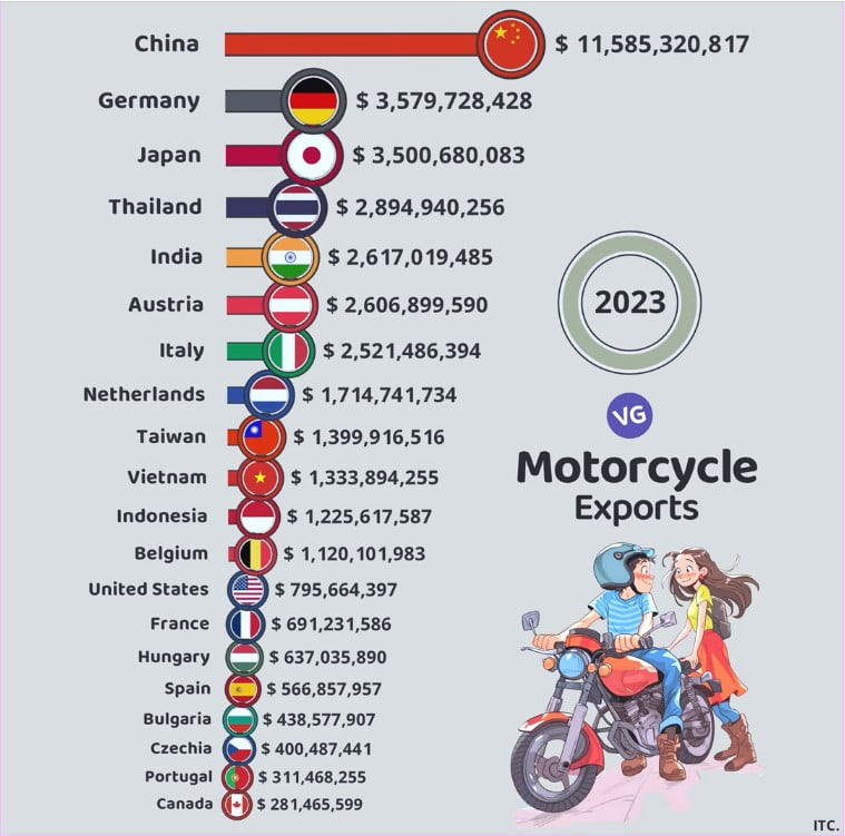 The Largest Motorcycle Exporters in the World