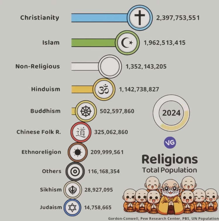 The Largest Religions in the World 2024