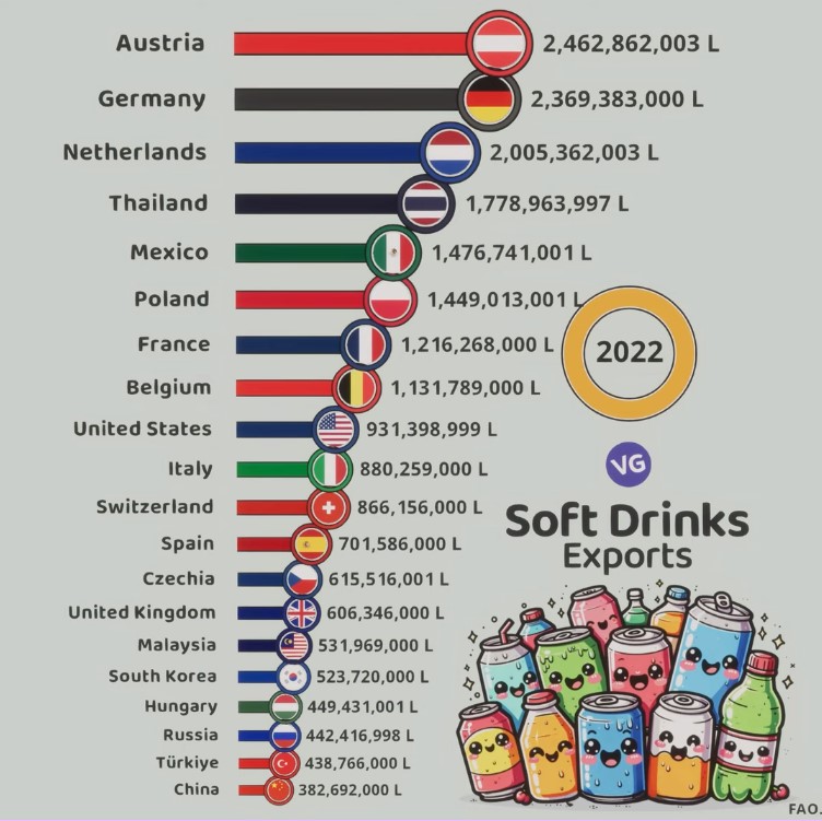 The Largest Soft Drink Exporters in the World